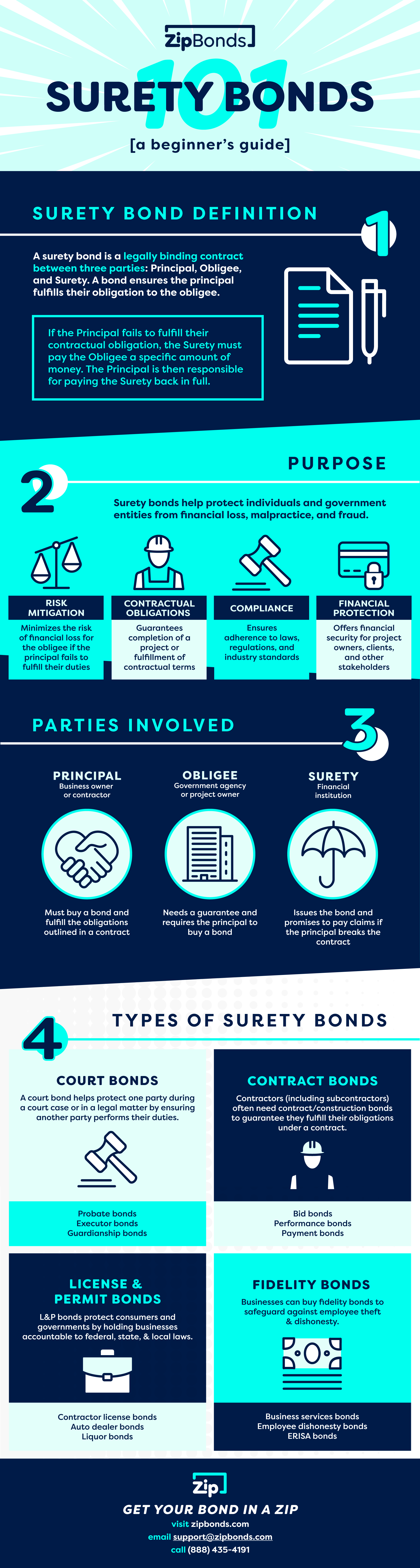 Infographic covering all the basics of surety bonds