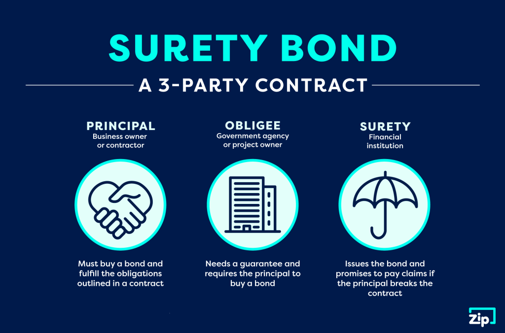 Surety bond diagram and description