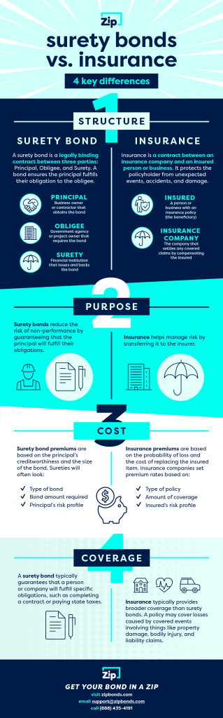 Bond vs. Insurance: 7 Key Differences - ZipBonds