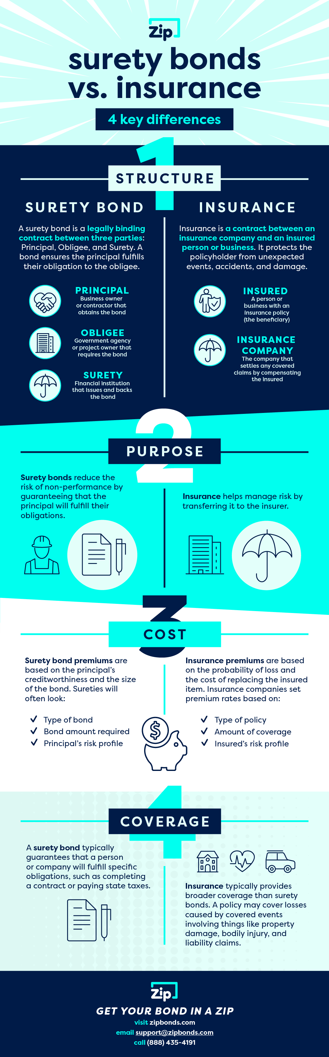 Surety Bond vs Insurance Infographic