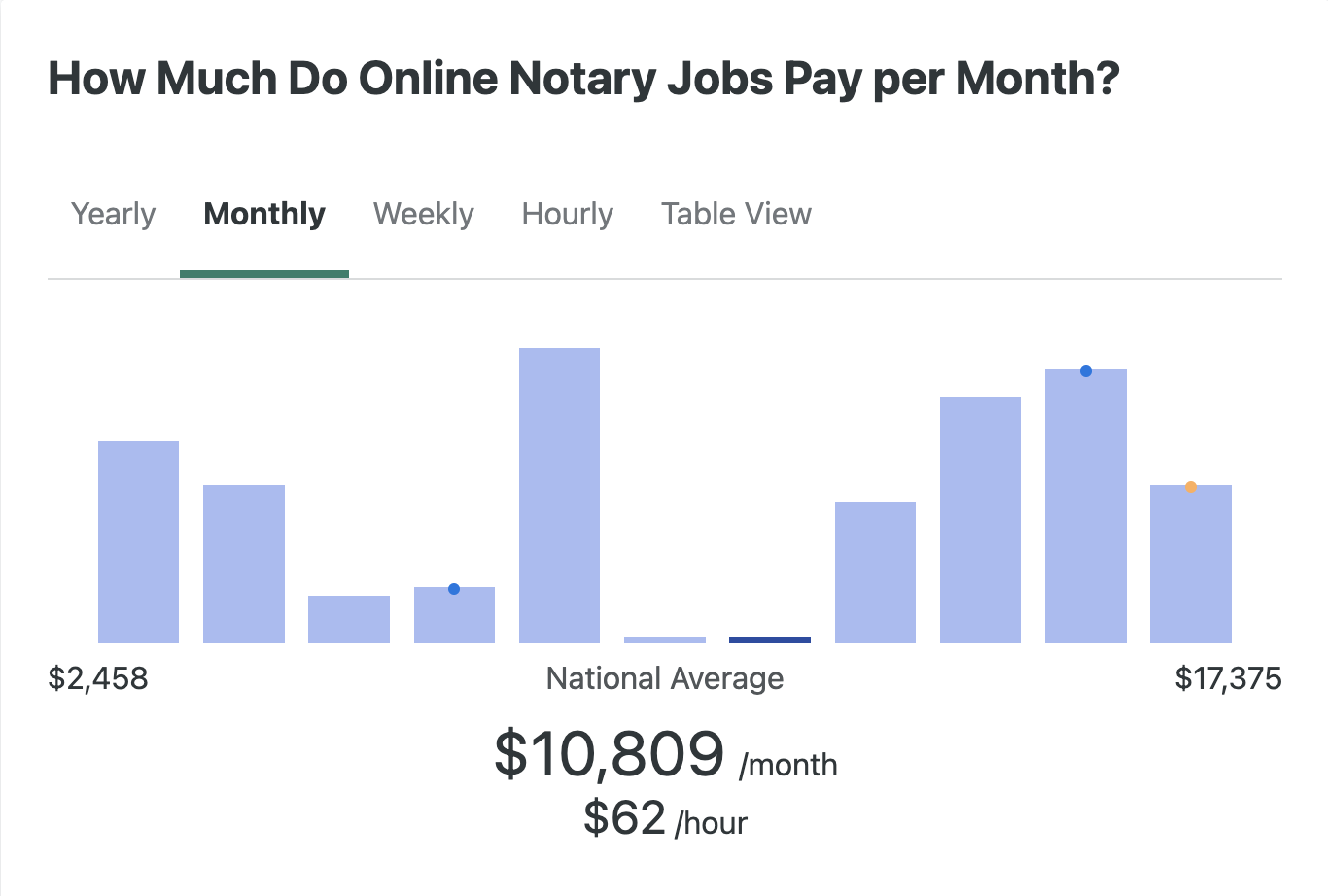 Notary public monthly salary average 2023