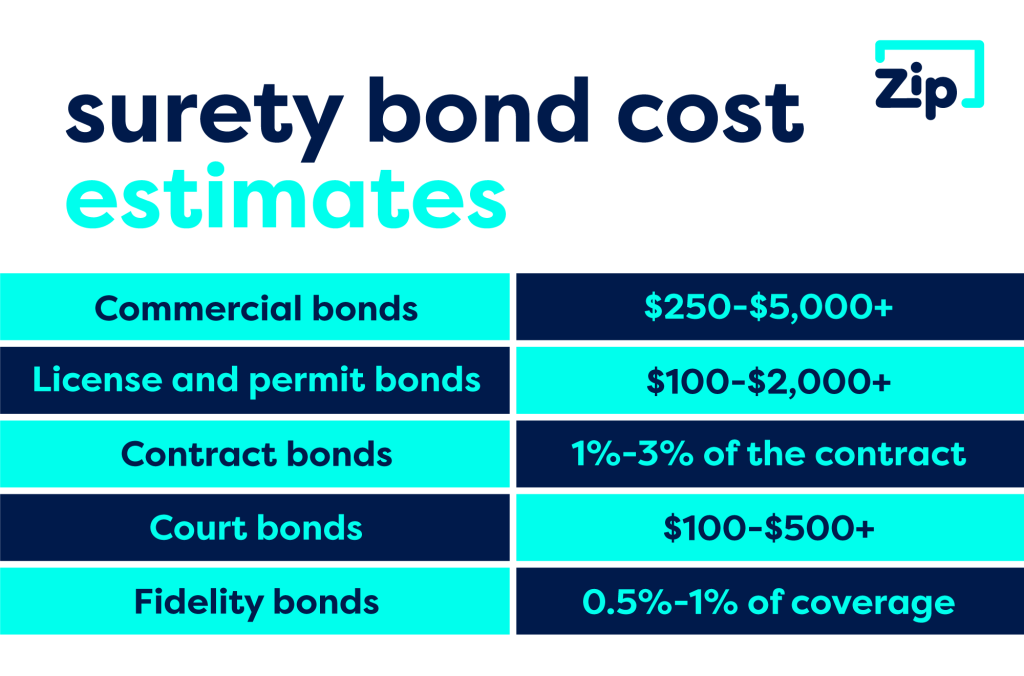 Surety Bond Cost Estimates Based on Type