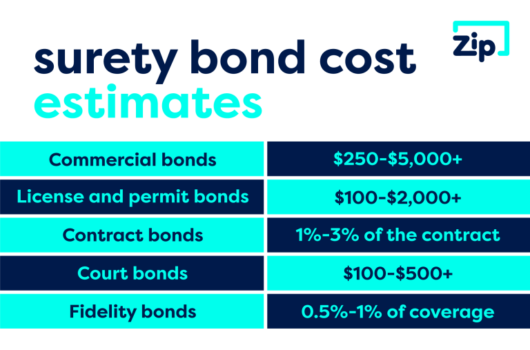 How Much Does A Surety Bond Cost 2024 Edition ZipBonds   Surety Bond Cost 2 768x507 