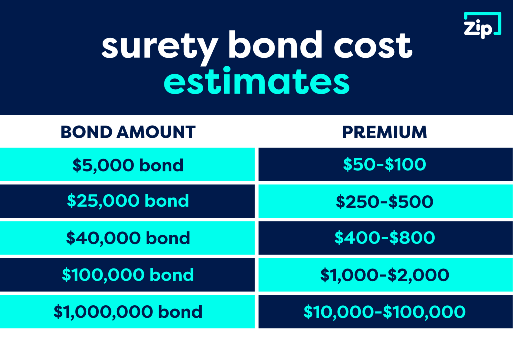 Surety bond cost estimates based on amount