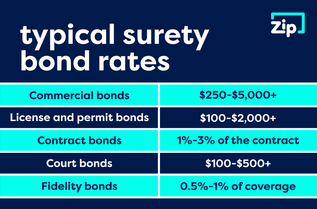 List of rates for different bonds