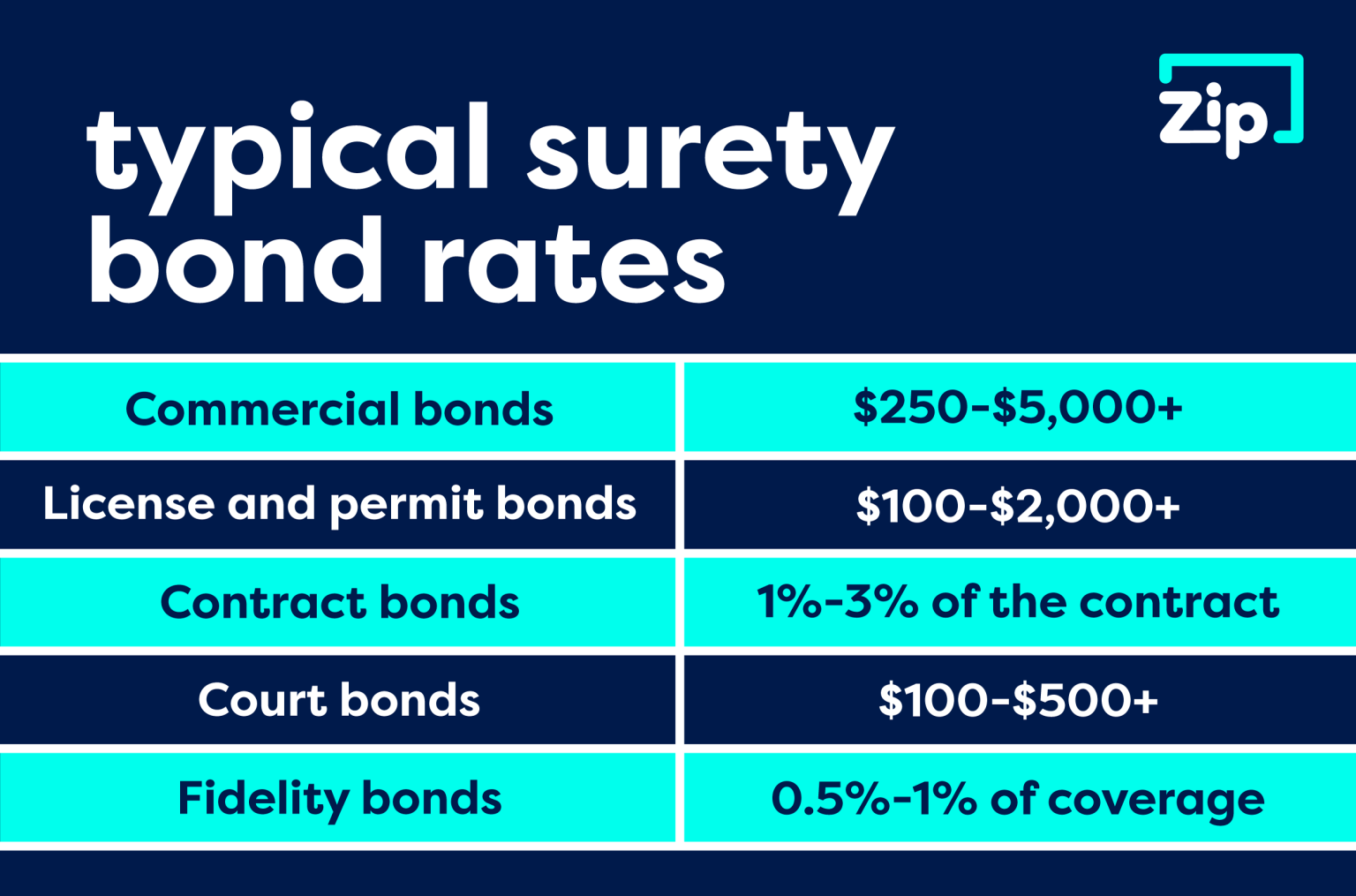 How to Get the Lowest Surety Bond Rates (for Agents, Business Owners ...