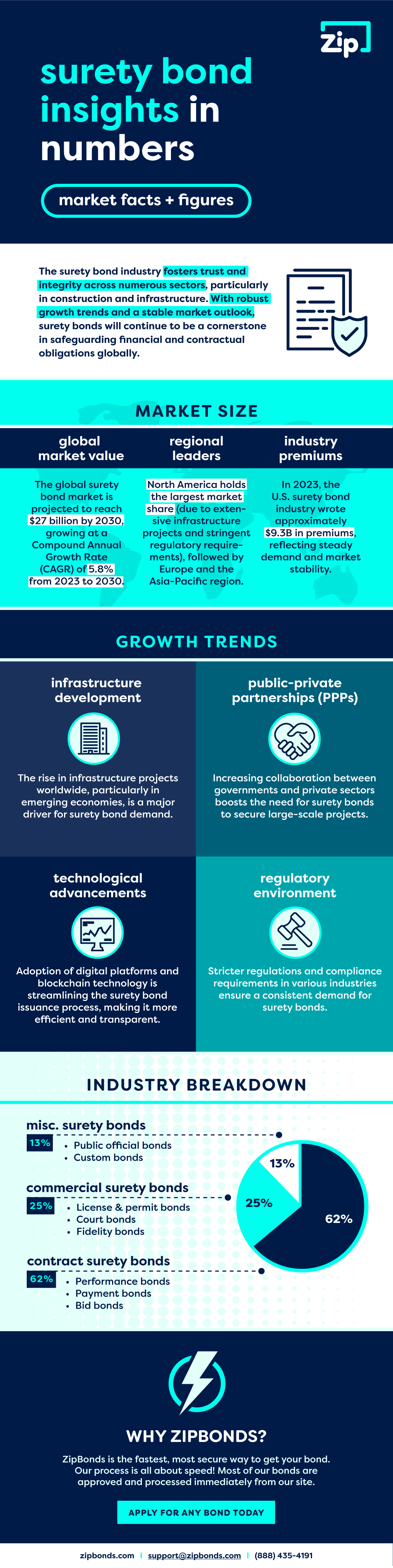 Surety Bond Market Infographic