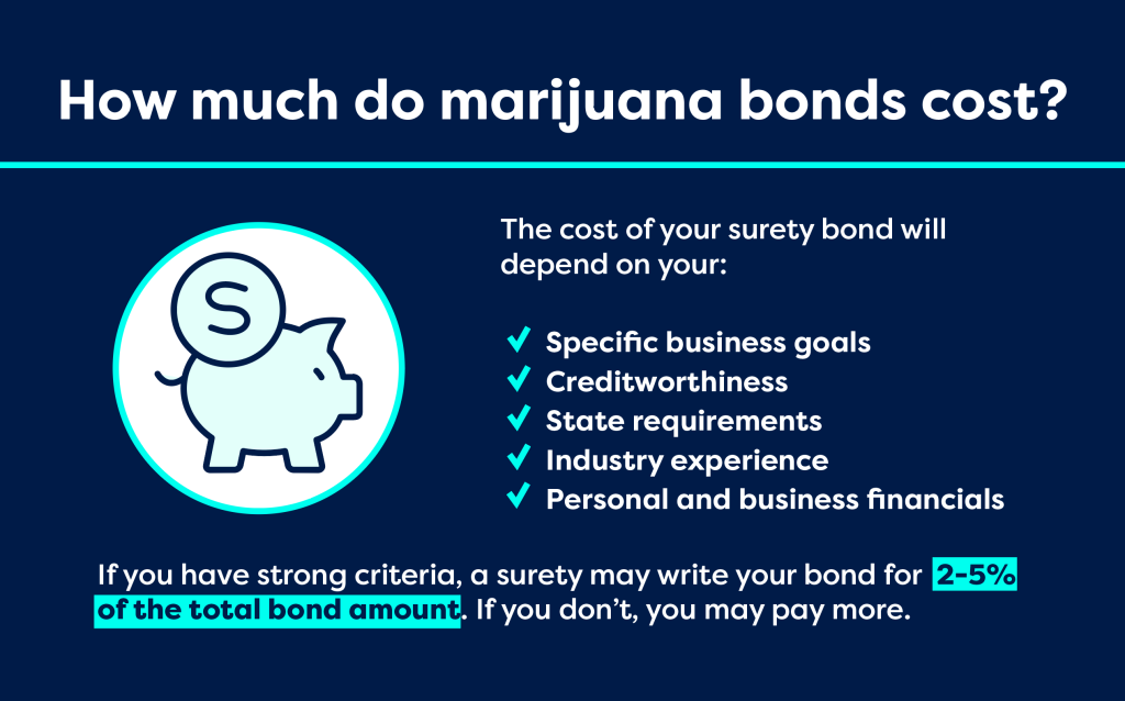 Graphic showing marijuana bond rates