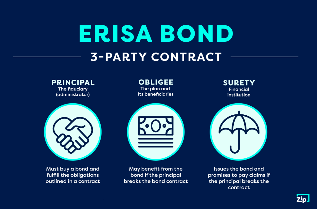 Graphic of the 3 parties of an ERISA bond