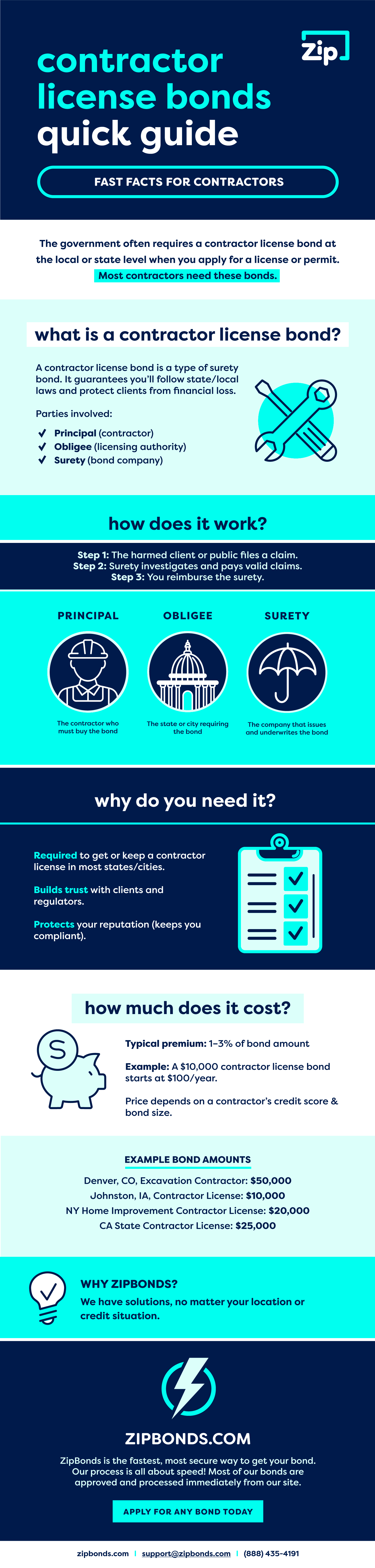 Contractor license bond infographic for ZipBonds