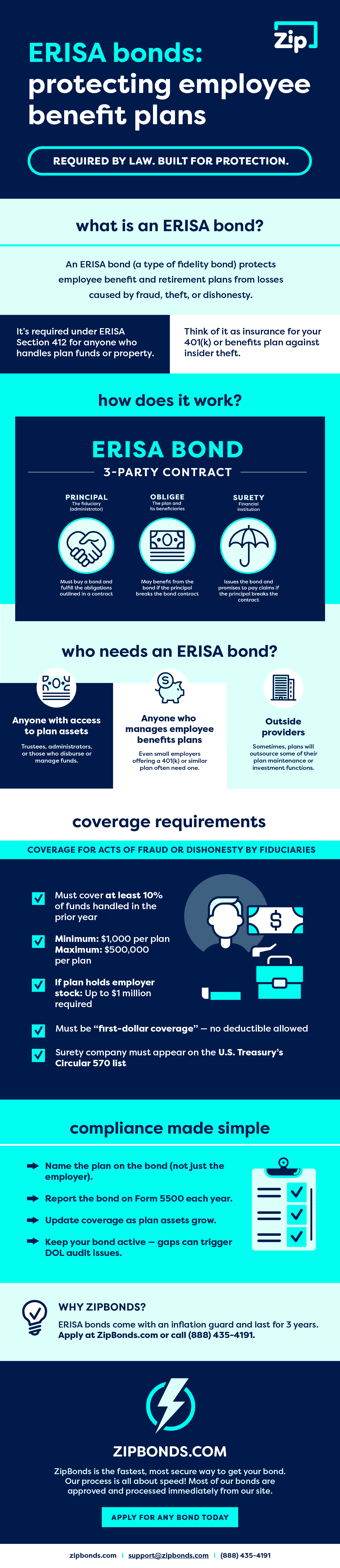 Complete Guide to ERISA Bonds Simple Infographic